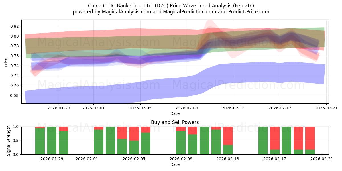  China CITIC Bank Corp. Ltd. (D7C) Support and Resistance area (19 Feb) 