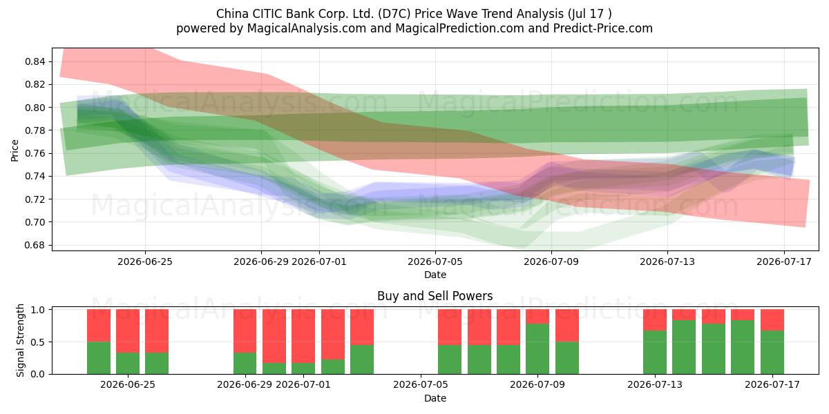  China CITIC Bank Corp. Ltd. (D7C) Support and Resistance area (16 Jul) 