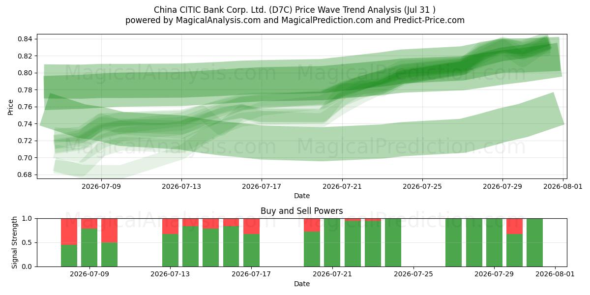  China CITIC Bank Corp. Ltd. (D7C) Support and Resistance area (30 Jul) 