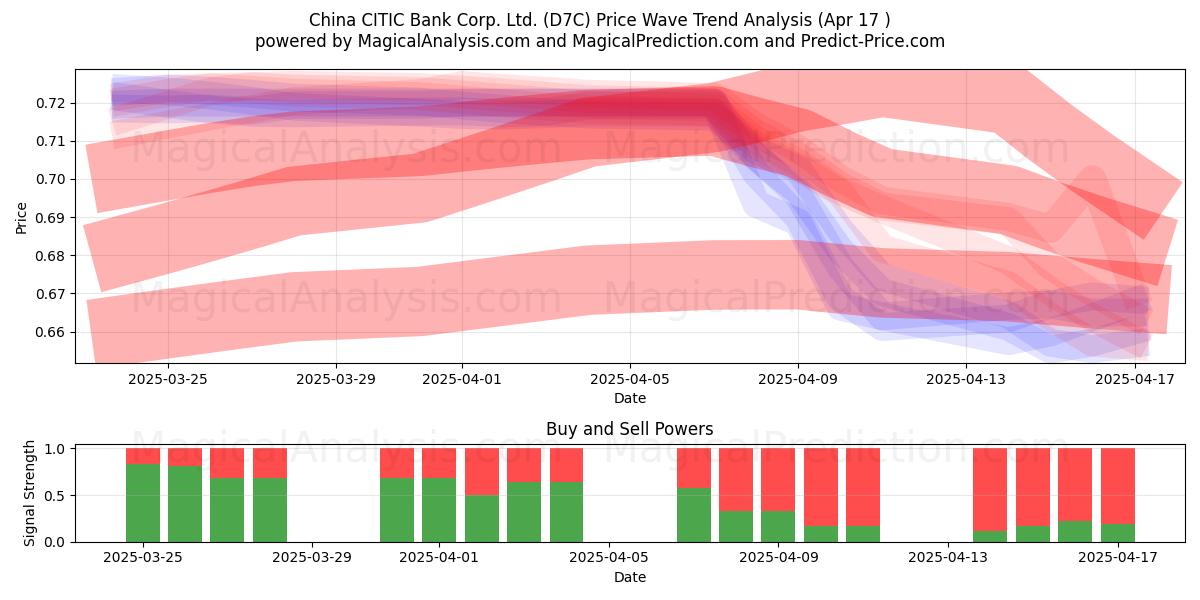  China CITIC Bank Corp. Ltd. (D7C) Support and Resistance area (17 Apr) 