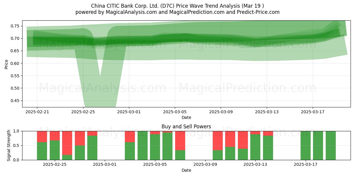  China CITIC Bank Corp. Ltd. (D7C) Support and Resistance area (19 Mar) 