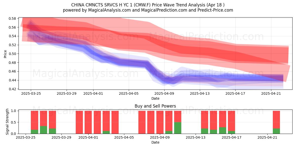 CHINA CMNCTS SRVCS H YC 1 (CMW.F) Support and Resistance area (18 Apr) 