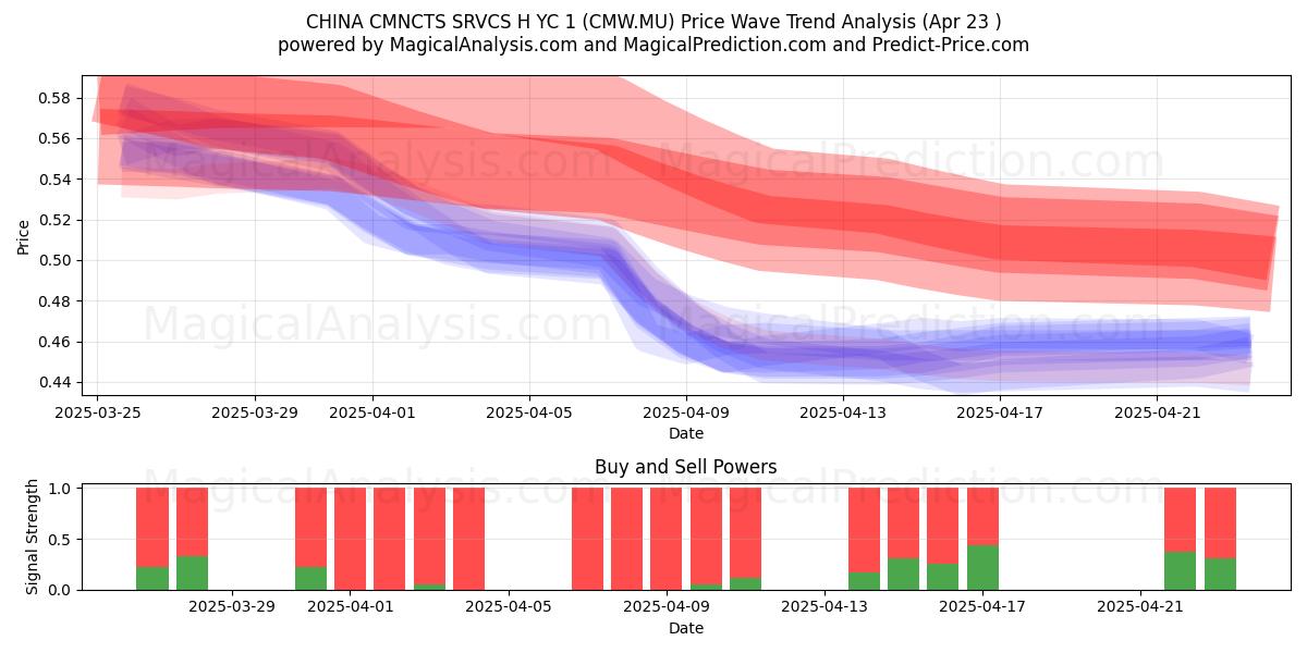  CHINA CMNCTS SRVCS H YC 1 (CMW.MU) Support and Resistance area (23 Apr) 