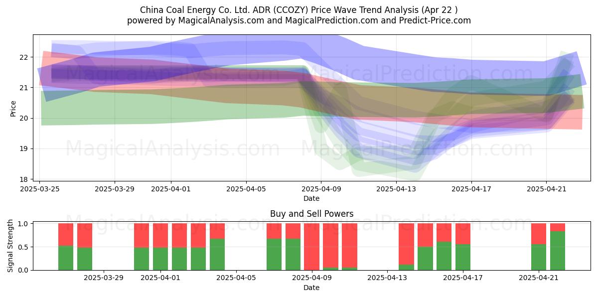  China Coal Energy Co. Ltd. ADR (CCOZY) Support and Resistance area (22 Apr) 