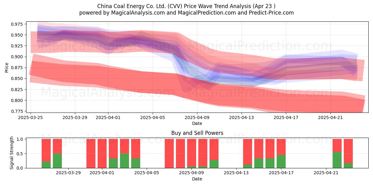  China Coal Energy Co. Ltd. (CVV) Support and Resistance area (23 Apr) 