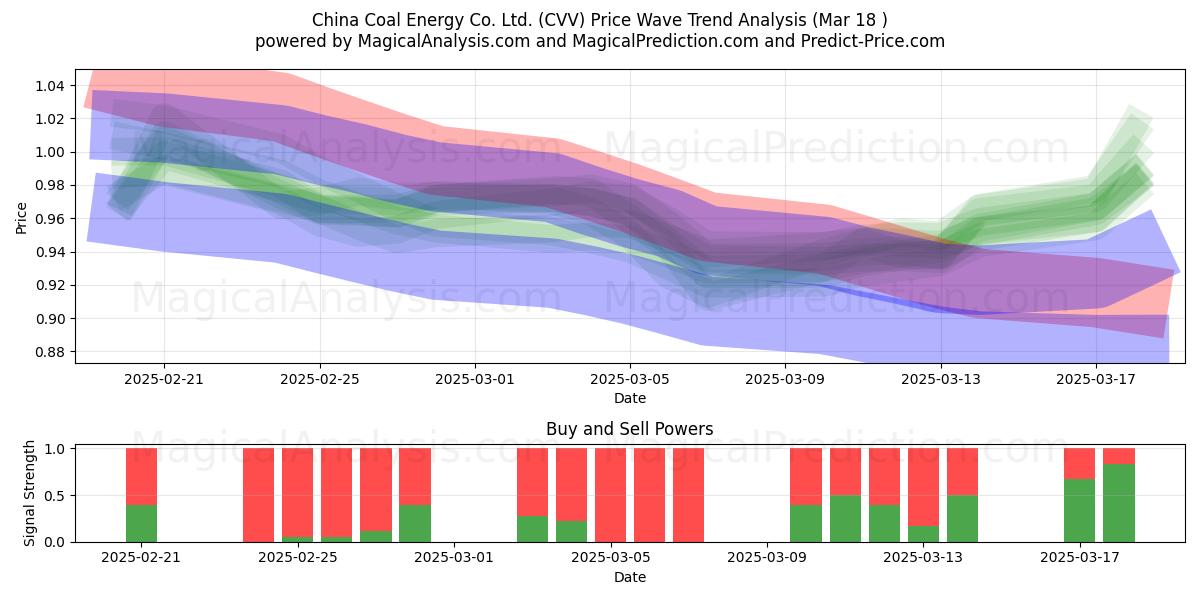  China Coal Energy Co. Ltd. (CVV) Support and Resistance area (18 Mar) 