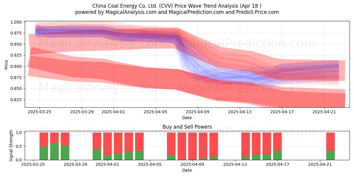  China Coal Energy Co. Ltd. (CVV) Support and Resistance area (18 Apr) 