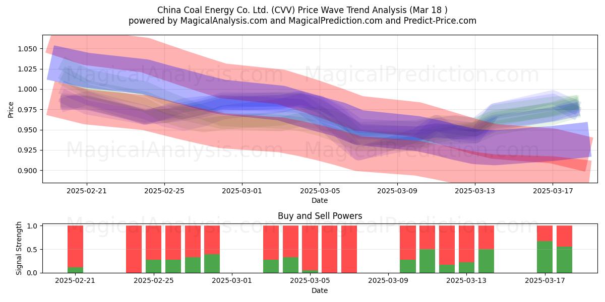  China Coal Energy Co. Ltd. (CVV) Support and Resistance area (18 Mar) 