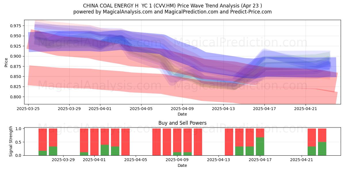  CHINA COAL ENERGY H  YC 1 (CVV.HM) Support and Resistance area (23 Apr) 