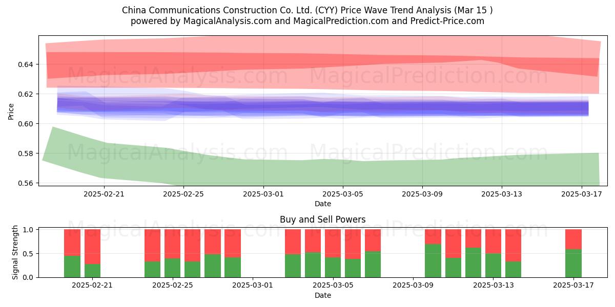  China Communications Construction Co. Ltd. (CYY) Support and Resistance area (15 Mar) 