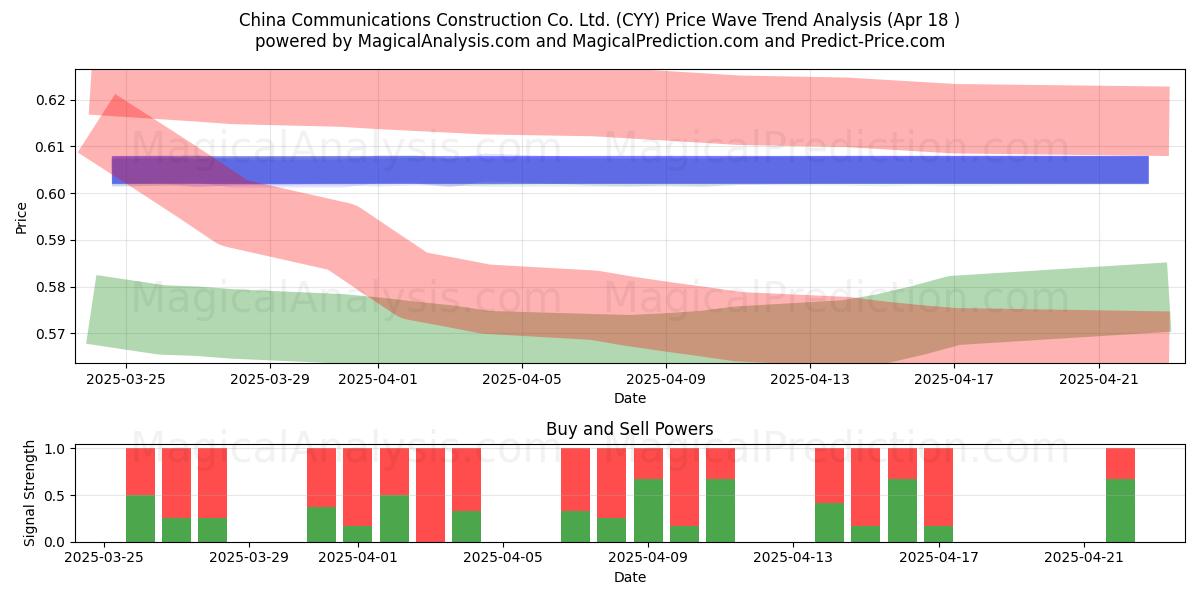  China Communications Construction Co. Ltd. (CYY) Support and Resistance area (18 Apr) 