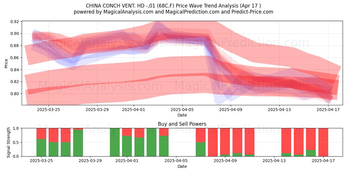 CHINA CONCH VENT. HD -,01 (68C.F) Support and Resistance area (17 Apr) 
