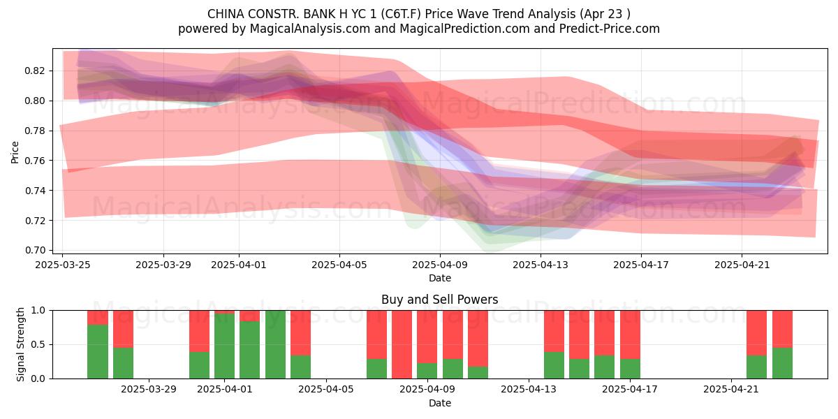  CHINA CONSTR. BANK H YC 1 (C6T.F) Support and Resistance area (23 Apr) 