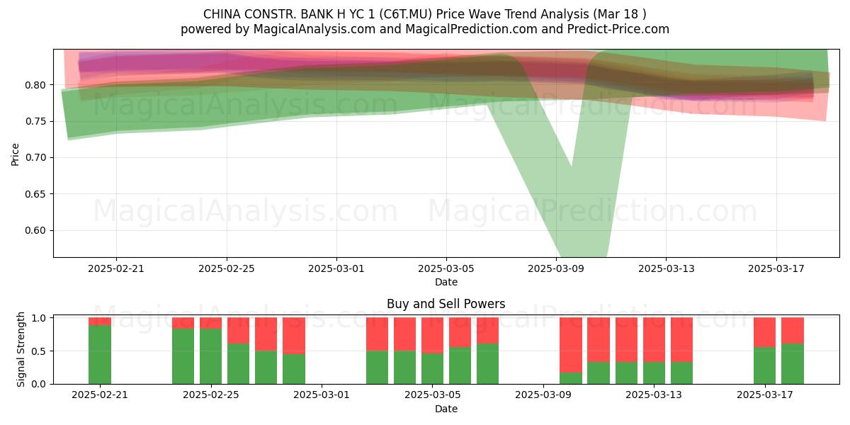  CHINA CONSTR. BANK H YC 1 (C6T.MU) Support and Resistance area (18 Mar) 