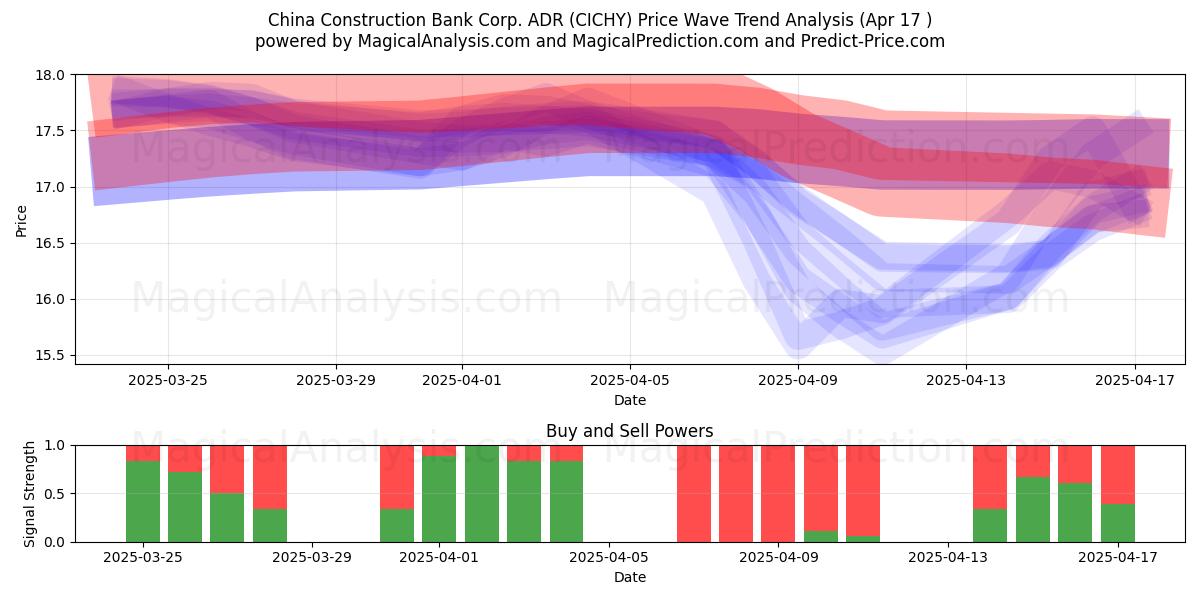  China Construction Bank Corp. ADR (CICHY) Support and Resistance area (17 Apr) 