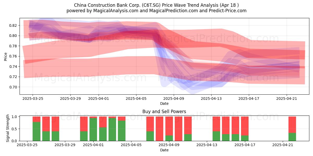  China Construction Bank Corp. (C6T.SG) Support and Resistance area (18 Apr) 