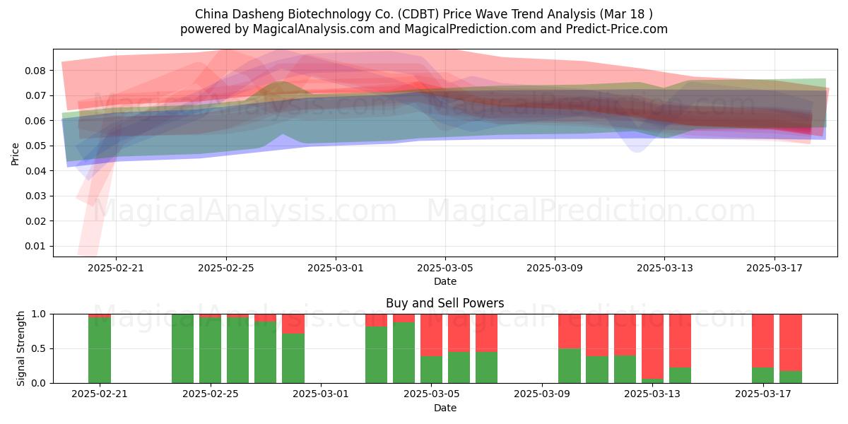  China Dasheng Biotechnology Co. (CDBT) Support and Resistance area (18 Mar) 