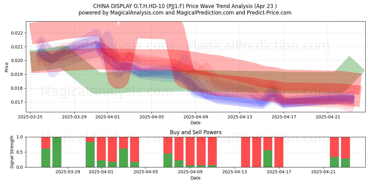  CHINA DISPLAY O.T.H.HD-10 (PJJ1.F) Support and Resistance area (23 Apr) 
