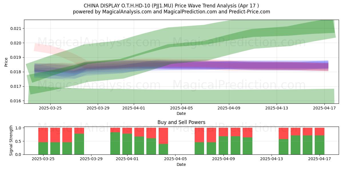  CHINA DISPLAY O.T.H.HD-10 (PJJ1.MU) Support and Resistance area (17 Apr) 