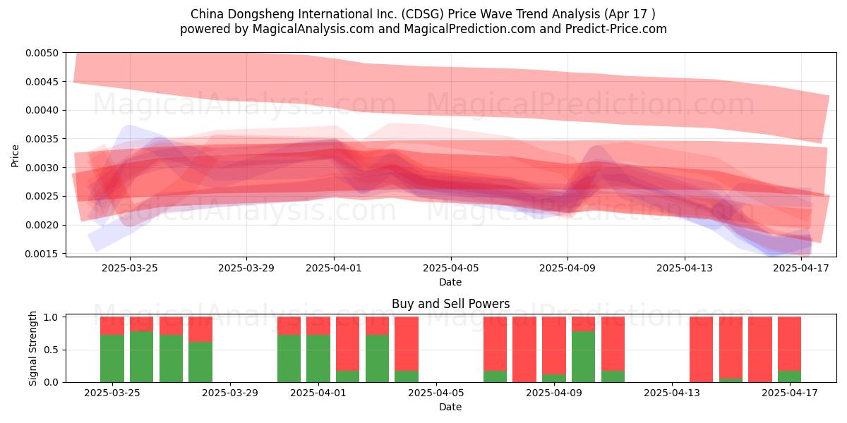  China Dongsheng International Inc. (CDSG) Support and Resistance area (17 Apr) 