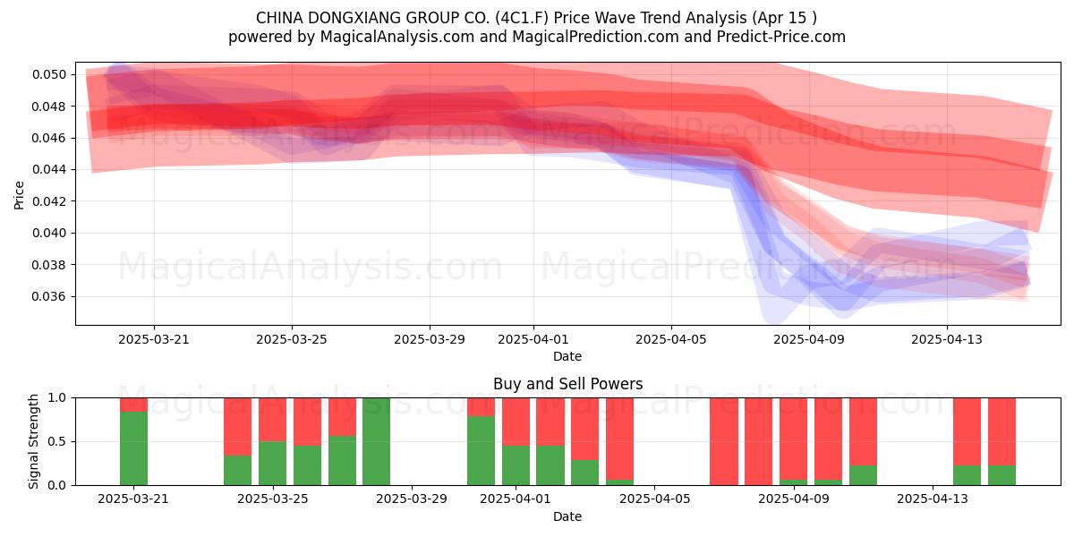 CHINA DONGXIANG GROUP CO. (4C1.F) Support and Resistance area (15 Apr) 