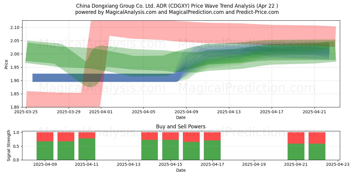  China Dongxiang Group Co. Ltd. ADR (CDGXY) Support and Resistance area (22 Apr) 