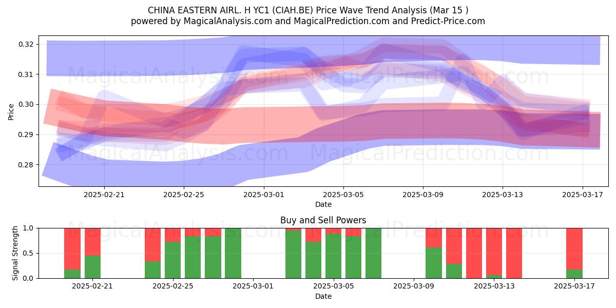  CHINA EASTERN AIRL. H YC1 (CIAH.BE) Support and Resistance area (15 Mar) 