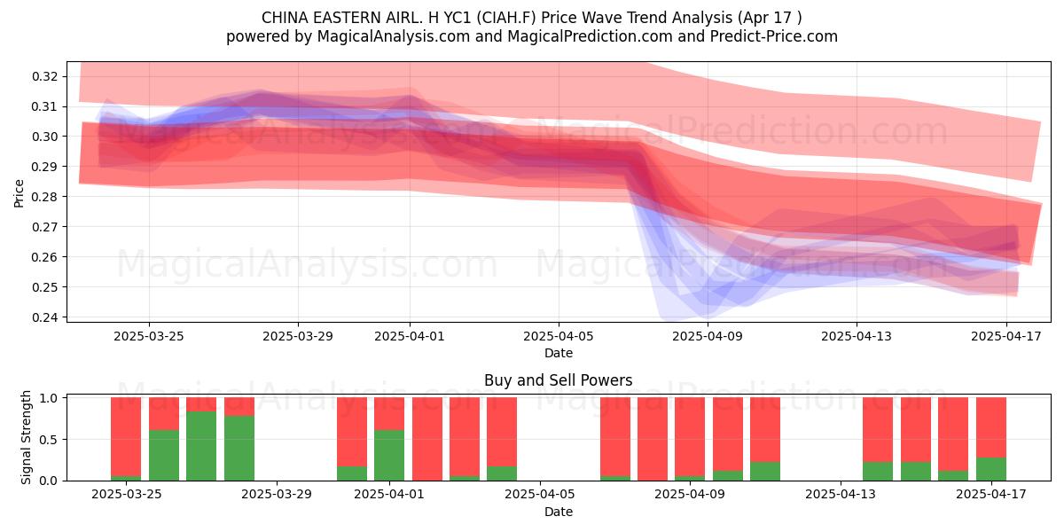  CHINA EASTERN AIRL. H YC1 (CIAH.F) Support and Resistance area (17 Apr) 