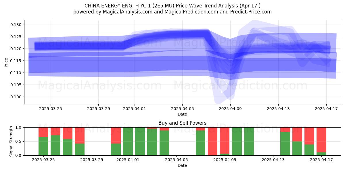  CHINA ENERGY ENG. H YC 1 (2E5.MU) Support and Resistance area (17 Apr) 