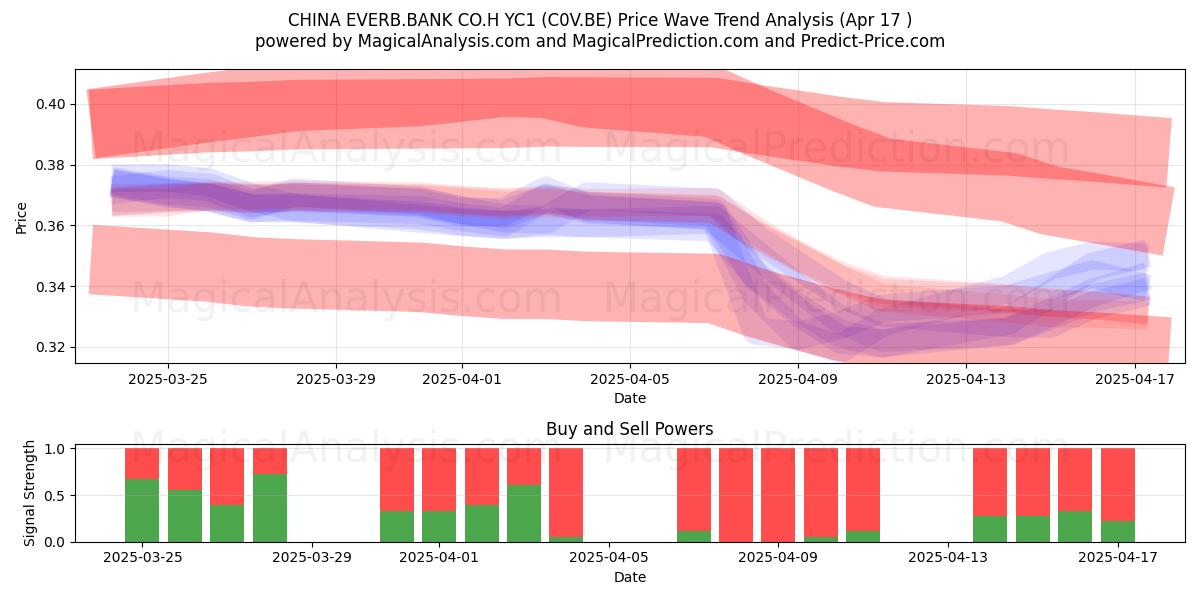  CHINA EVERB.BANK CO.H YC1 (C0V.BE) Support and Resistance area (17 Apr) 