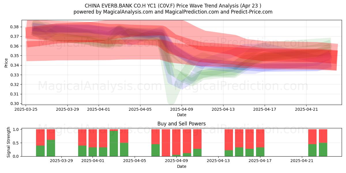  CHINA EVERB.BANK CO.H YC1 (C0V.F) Support and Resistance area (23 Apr) 