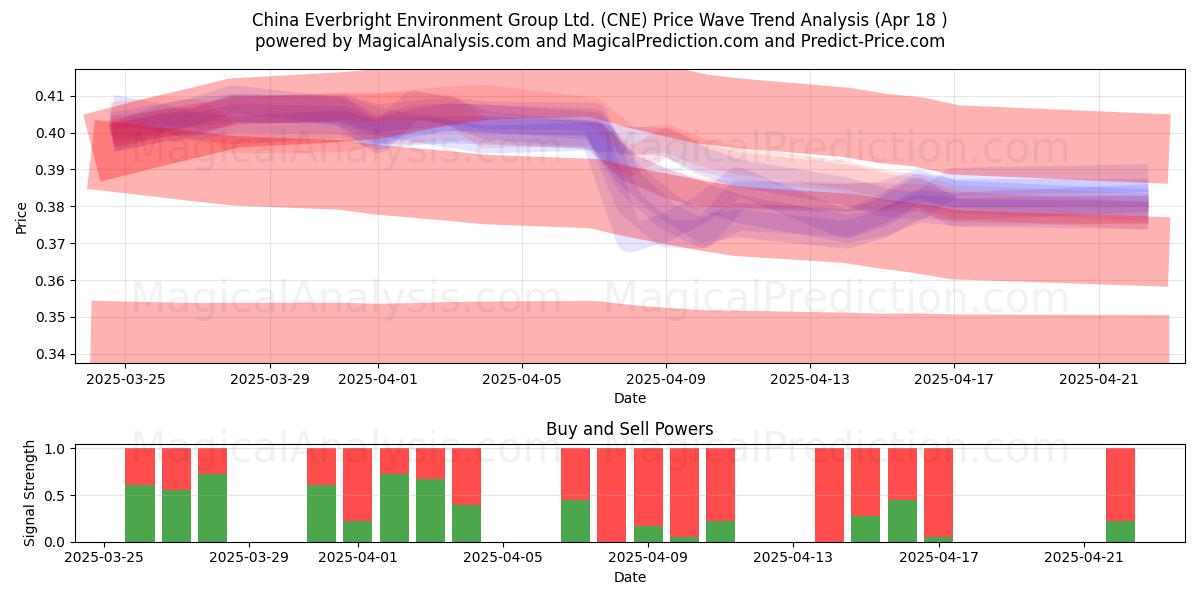  China Everbright Environment Group Ltd. (CNE) Support and Resistance area (18 Apr) 