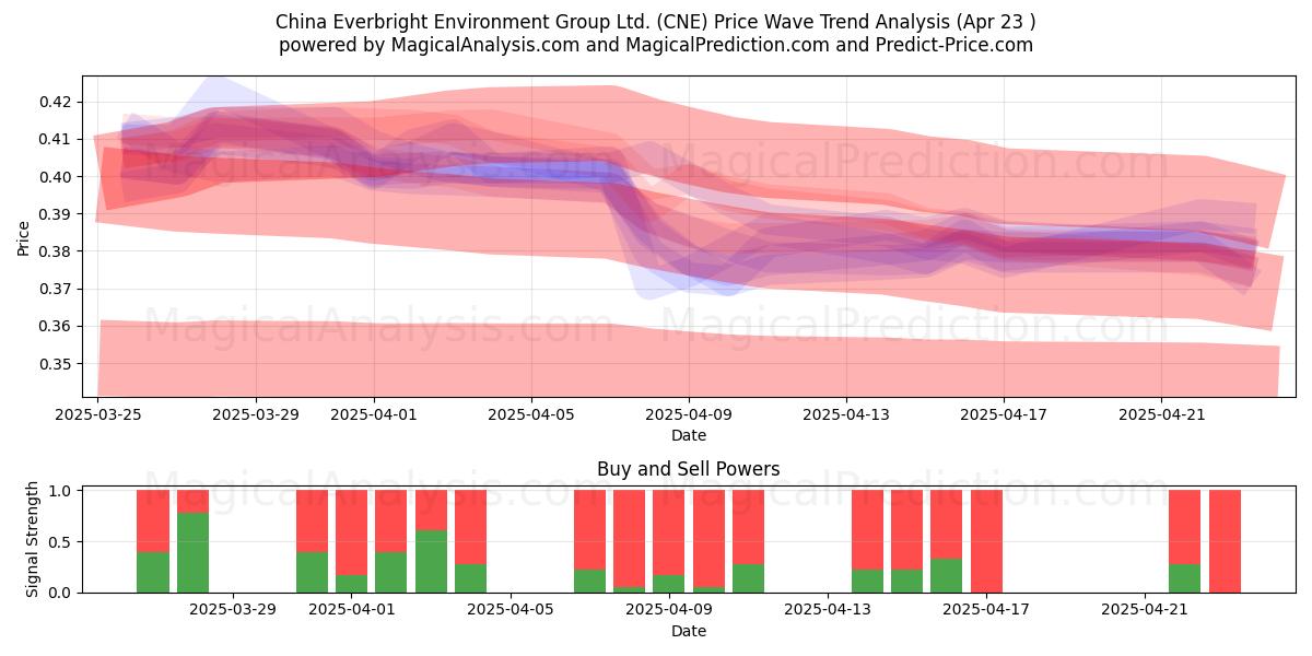  China Everbright Environment Group Ltd. (CNE) Support and Resistance area (23 Apr) 