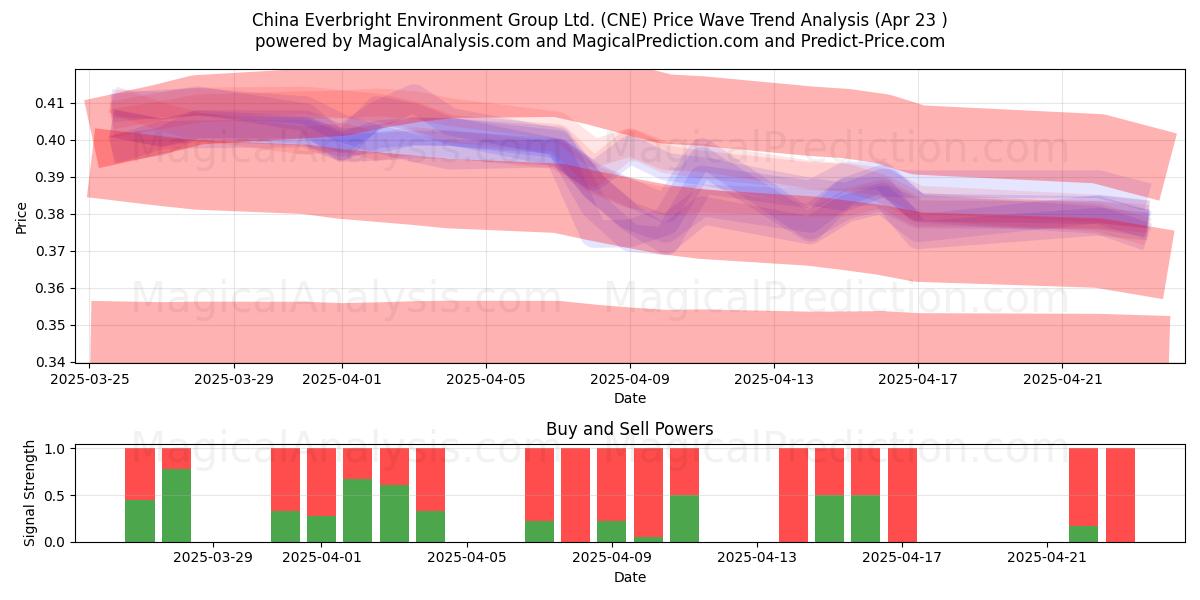  China Everbright Environment Group Ltd. (CNE) Support and Resistance area (23 Apr) 