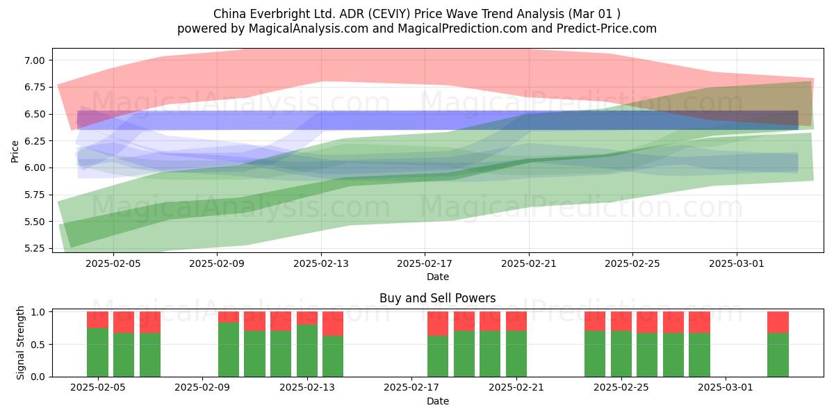  China Everbright Ltd. ADR (CEVIY) Support and Resistance area (14 Mar) 
