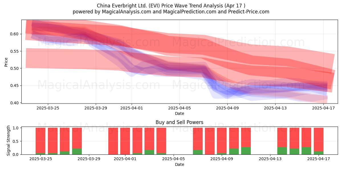  China Everbright Ltd. (EVI) Support and Resistance area (17 Apr) 