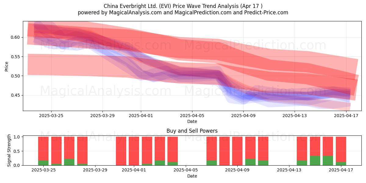  China Everbright Ltd. (EVI) Support and Resistance area (17 Apr) 