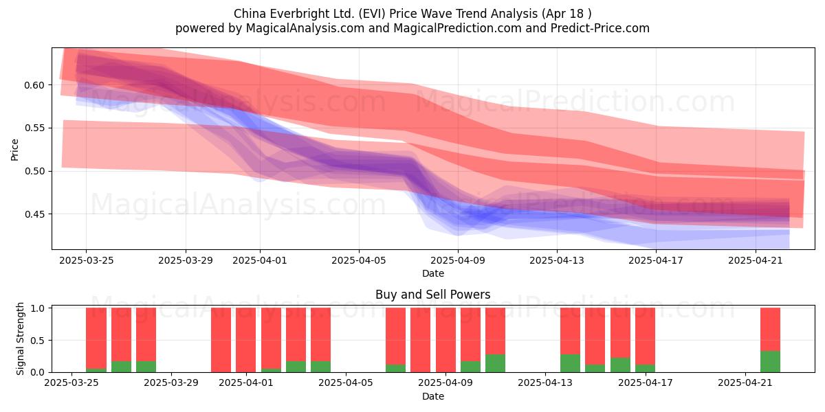  China Everbright Ltd. (EVI) Support and Resistance area (18 Apr) 