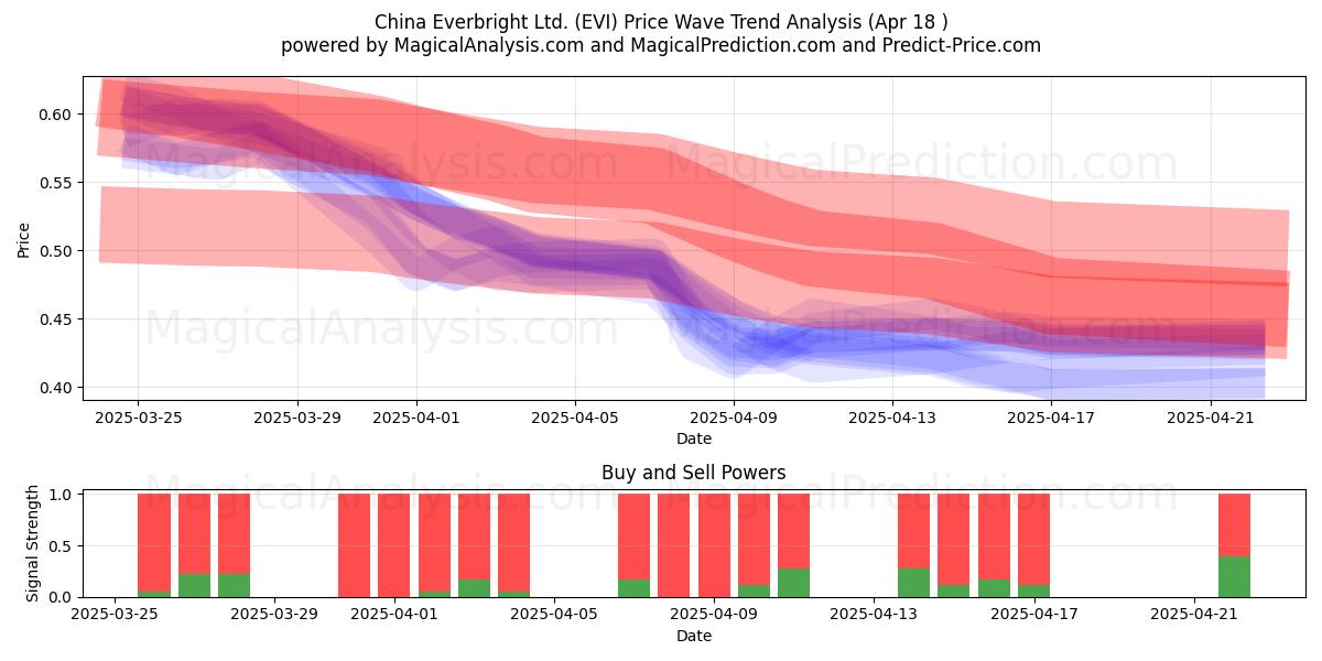  China Everbright Ltd. (EVI) Support and Resistance area (18 Apr) 