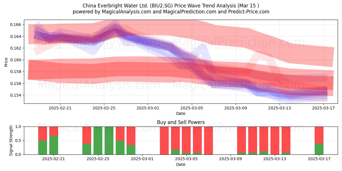  China Everbright Water Ltd. (BIU2.SG) Support and Resistance area (15 Mar) 