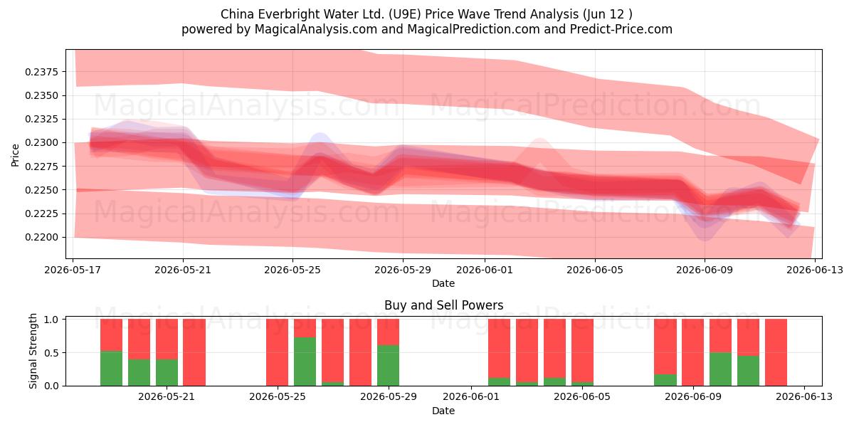  China Everbright Water Ltd. (U9E) Support and Resistance area (11 Jun) 