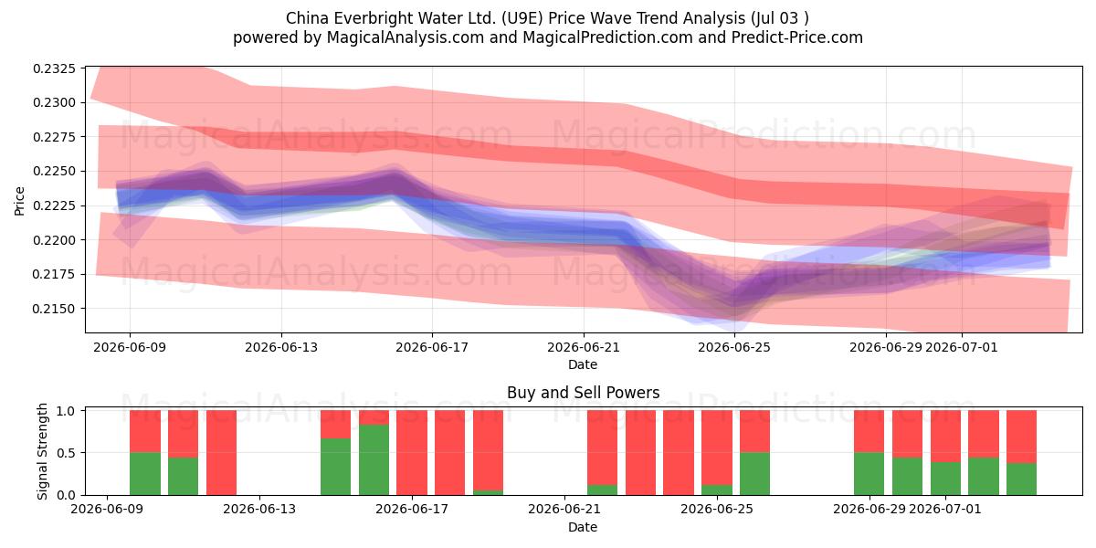  China Everbright Water Ltd. (U9E) Support and Resistance area (02 Jul) 