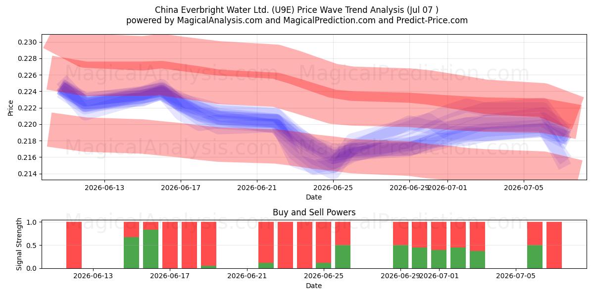  China Everbright Water Ltd. (U9E) Support and Resistance area (06 Jul) 
