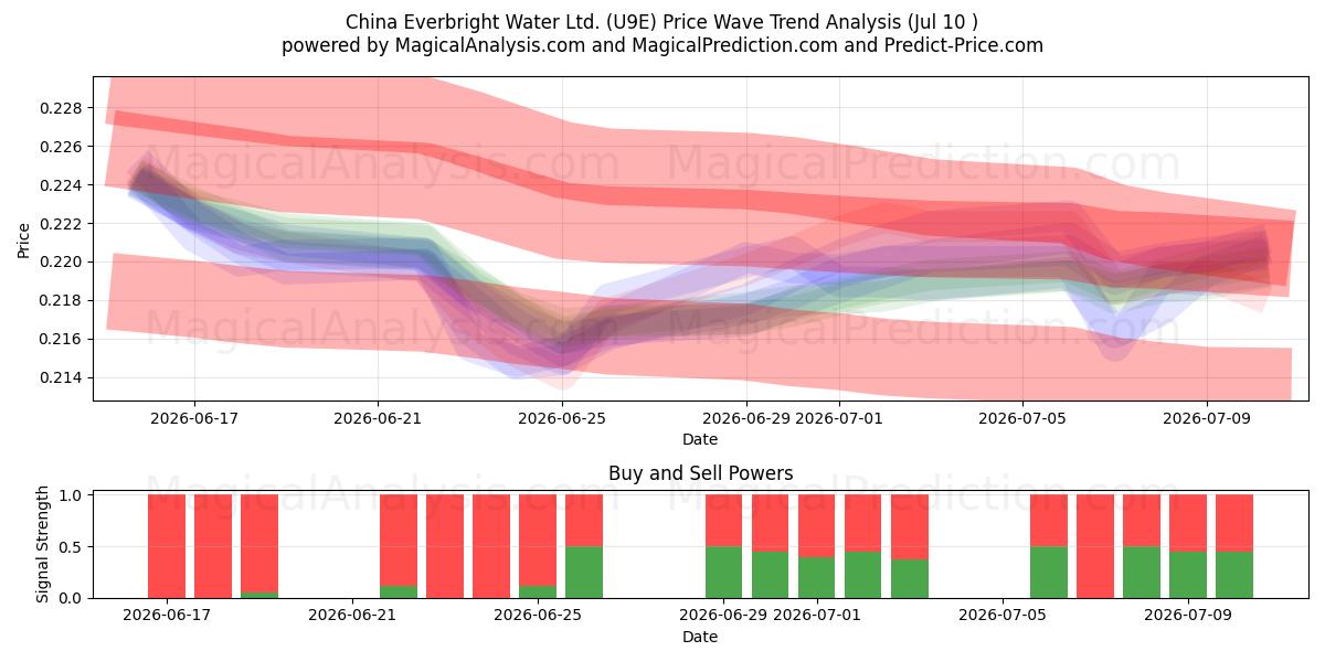  China Everbright Water Ltd. (U9E) Support and Resistance area (09 Jul) 