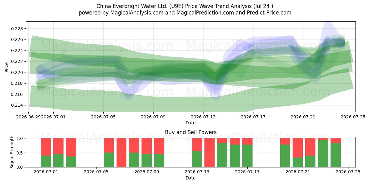  China Everbright Water Ltd. (U9E) Support and Resistance area (23 Jul) 