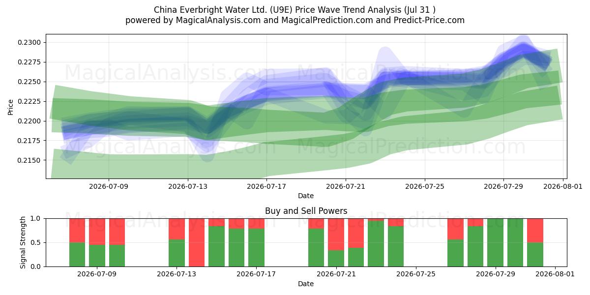  China Everbright Water Ltd. (U9E) Support and Resistance area (30 Jul) 