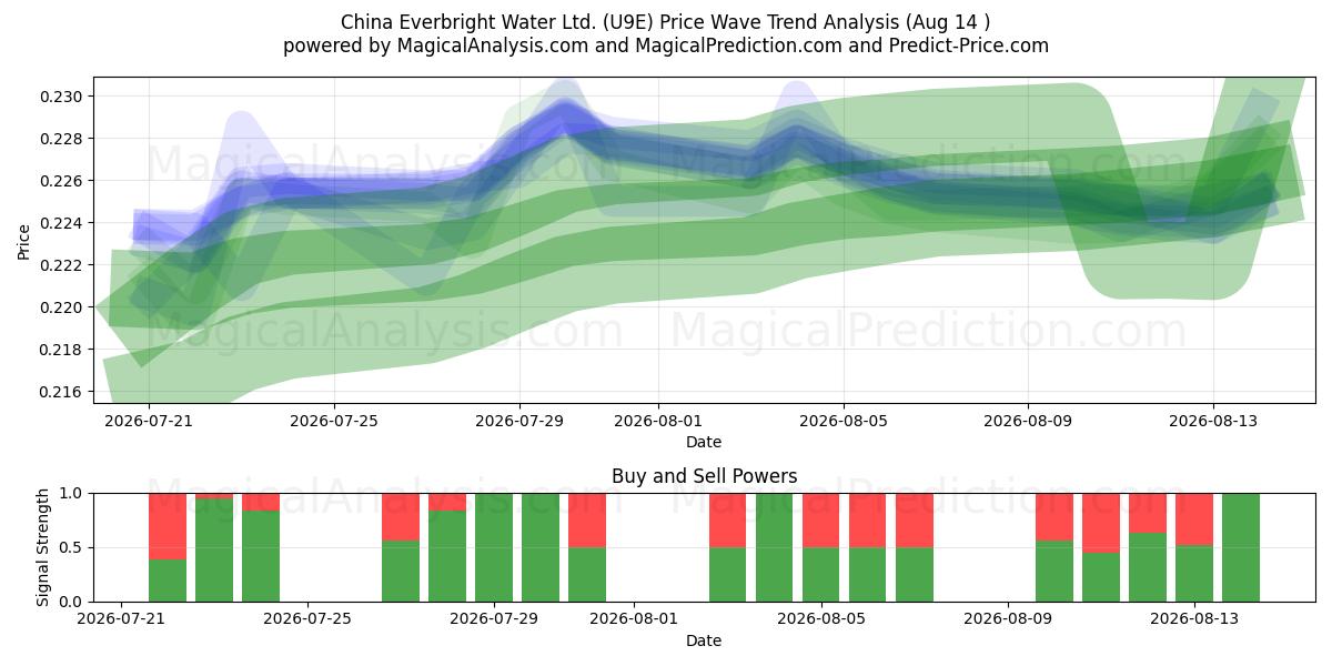  China Everbright Water Ltd. (U9E) Support and Resistance area (13 Aug) 