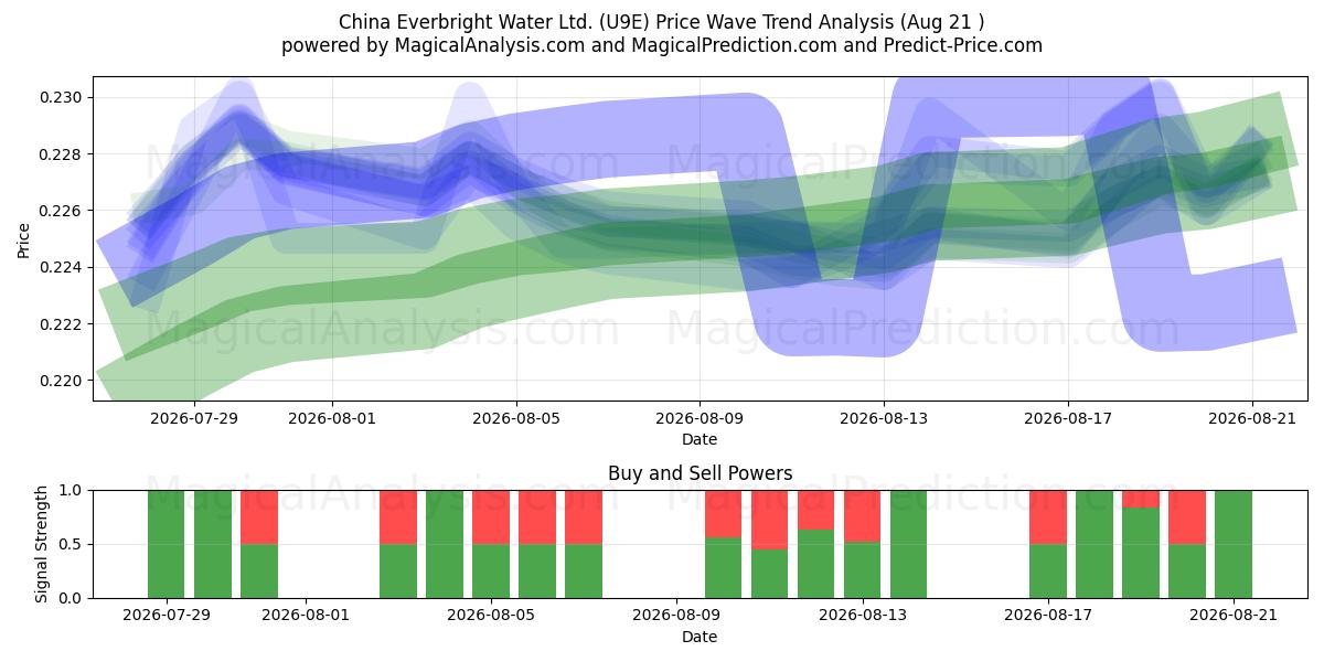  China Everbright Water Ltd. (U9E) Support and Resistance area (20 Aug) 
