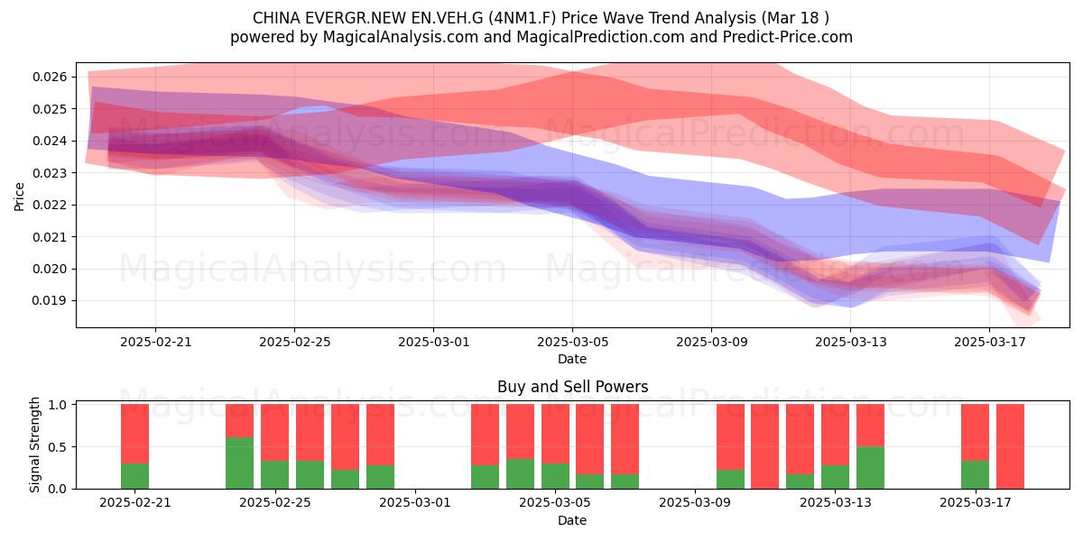  CHINA EVERGR.NEW EN.VEH.G (4NM1.F) Support and Resistance area (18 Mar) 