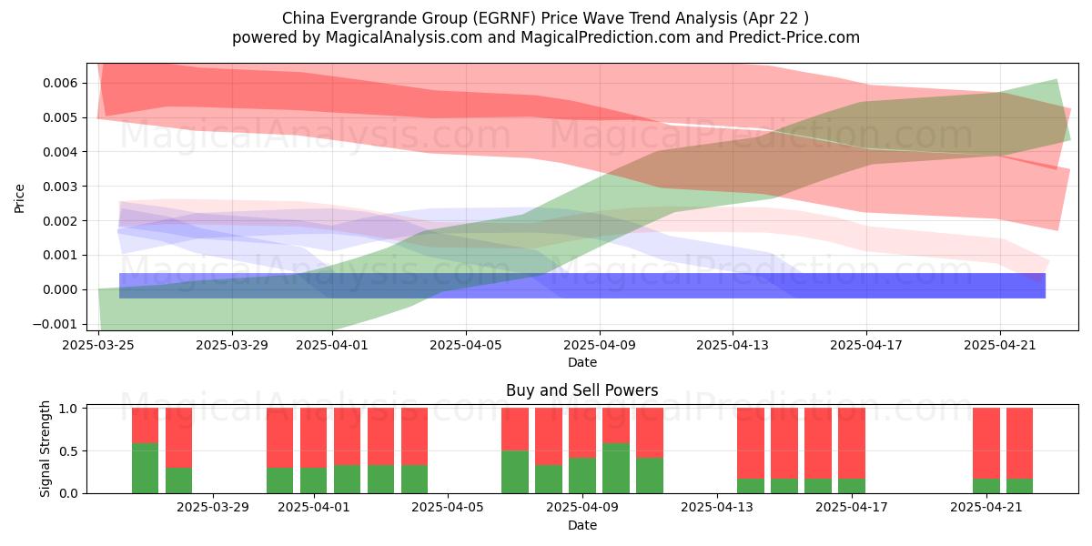  China Evergrande Group (EGRNF) Support and Resistance area (22 Apr) 